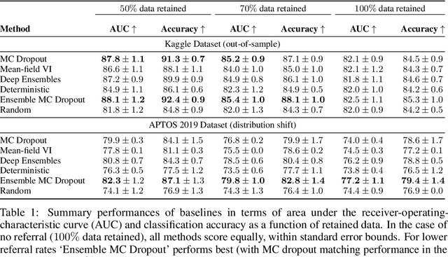 Figure 2 for A Systematic Comparison of Bayesian Deep Learning Robustness in Diabetic Retinopathy Tasks