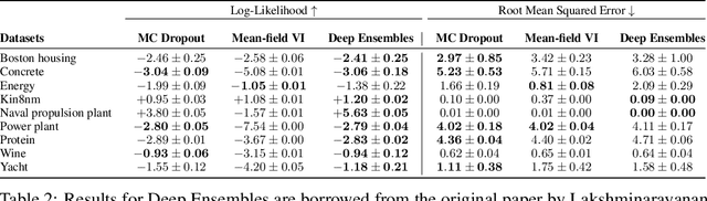Figure 4 for A Systematic Comparison of Bayesian Deep Learning Robustness in Diabetic Retinopathy Tasks