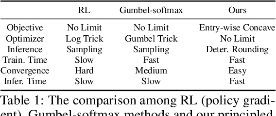 Figure 2 for Unsupervised Learning for Combinatorial Optimization with Principled Objective Relaxation