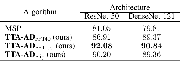 Figure 2 for Anomaly Detection with Test Time Augmentation and Consistency Evaluation