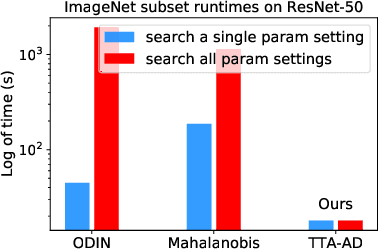 Figure 4 for Anomaly Detection with Test Time Augmentation and Consistency Evaluation