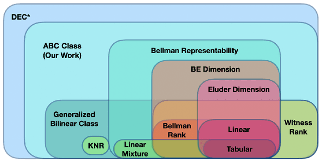 Figure 1 for A General Framework for Sample-Efficient Function Approximation in Reinforcement Learning