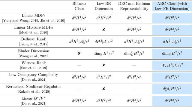 Figure 2 for A General Framework for Sample-Efficient Function Approximation in Reinforcement Learning