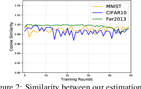 Figure 3 for Towards Class Imbalance in Federated Learning