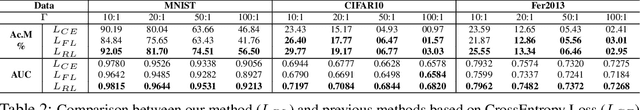 Figure 4 for Towards Class Imbalance in Federated Learning
