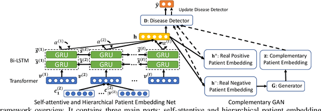 Figure 2 for CONAN: Complementary Pattern Augmentation for Rare Disease Detection