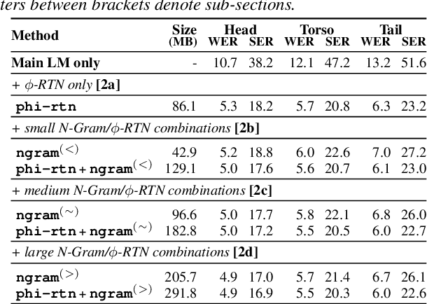 Figure 4 for Space-Efficient Representation of Entity-centric Query Language Models