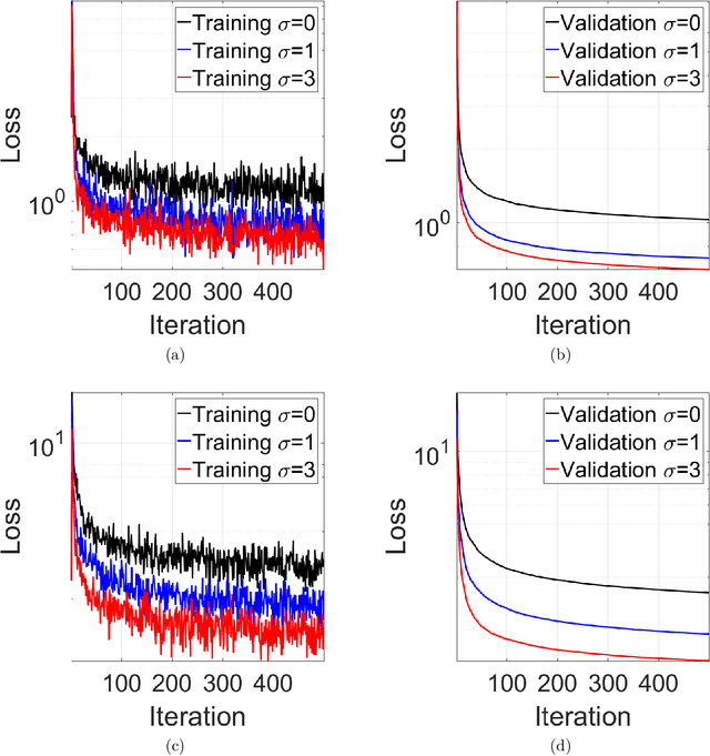 Figure 3 for DP-LSSGD: A Stochastic Optimization Method to Lift the Utility in Privacy-Preserving ERM