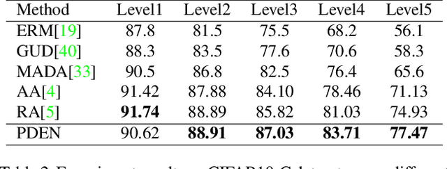 Figure 4 for Progressive Domain Expansion Network for Single Domain Generalization