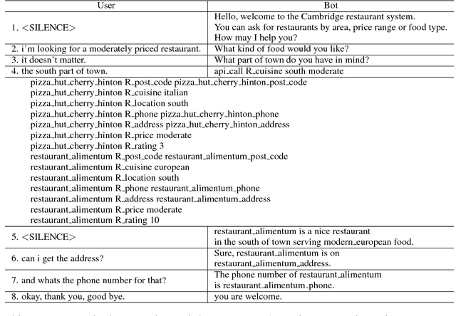 Figure 3 for A Dataset for Building Code-Mixed Goal Oriented Conversation Systems