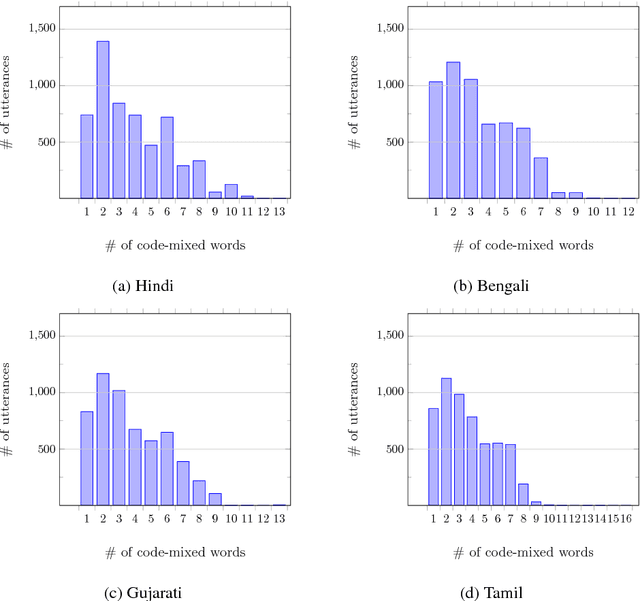Figure 2 for A Dataset for Building Code-Mixed Goal Oriented Conversation Systems