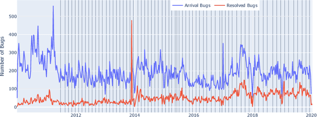 Figure 3 for Predicting the Number of Reported Bugs in a Software Repository