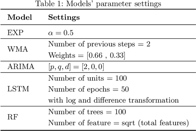 Figure 2 for Predicting the Number of Reported Bugs in a Software Repository