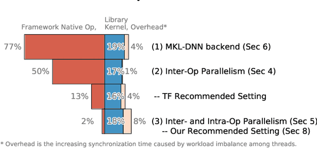 Figure 1 for Exploiting Parallelism Opportunities with Deep Learning Frameworks