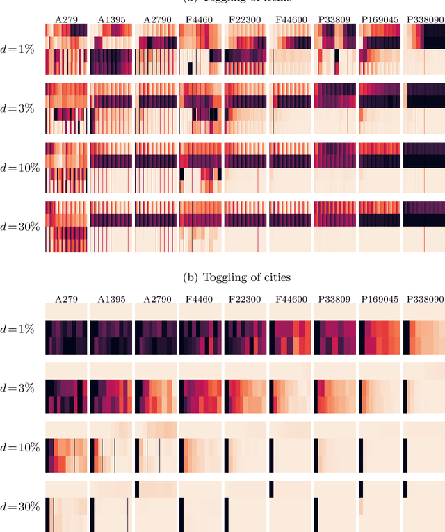 Figure 4 for The Dynamic Travelling Thief Problem: Benchmarks and Performance of Evolutionary Algorithms