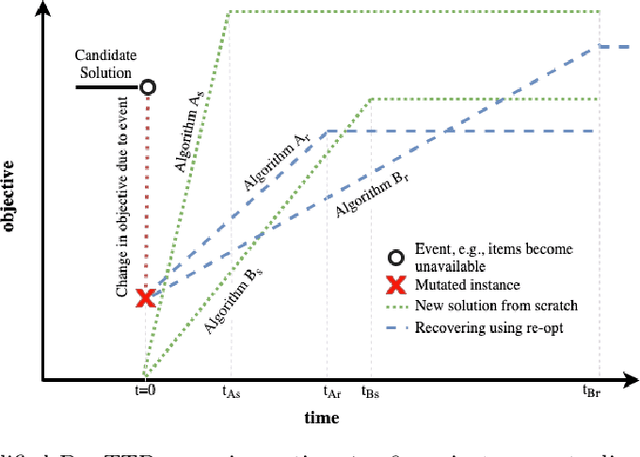 Figure 1 for The Dynamic Travelling Thief Problem: Benchmarks and Performance of Evolutionary Algorithms