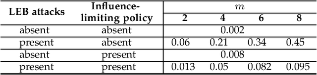 Figure 3 for When Attackers Meet AI: Learning-empowered Attacks in Cooperative Spectrum Sensing