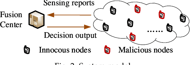 Figure 2 for When Attackers Meet AI: Learning-empowered Attacks in Cooperative Spectrum Sensing