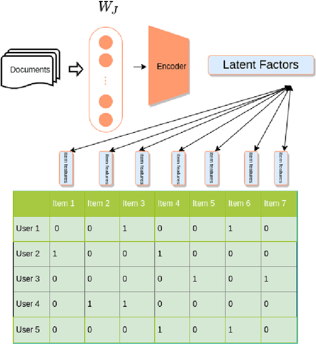 Figure 1 for Multi-task recommendation system for scientific papers with high-way networks