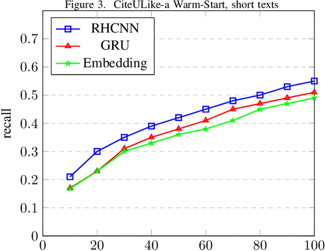 Figure 4 for Multi-task recommendation system for scientific papers with high-way networks
