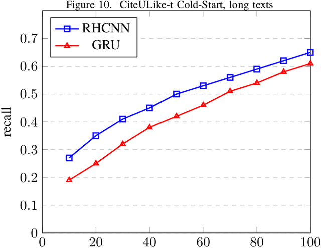 Figure 2 for Multi-task recommendation system for scientific papers with high-way networks