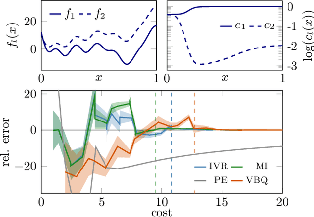 Figure 4 for Active Multi-Information Source Bayesian Quadrature