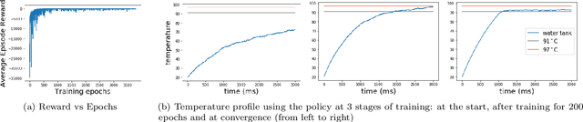 Figure 3 for A reinforcement learning approach to hybrid control design