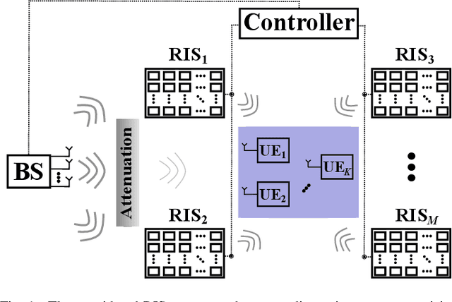 Figure 1 for Pervasive Machine Learning for Smart Radio Environments Enabled by Reconfigurable Intelligent Surfaces
