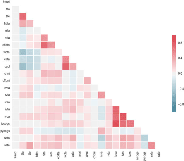 Figure 2 for Fighting Accounting Fraud Through Forensic Data Analytics