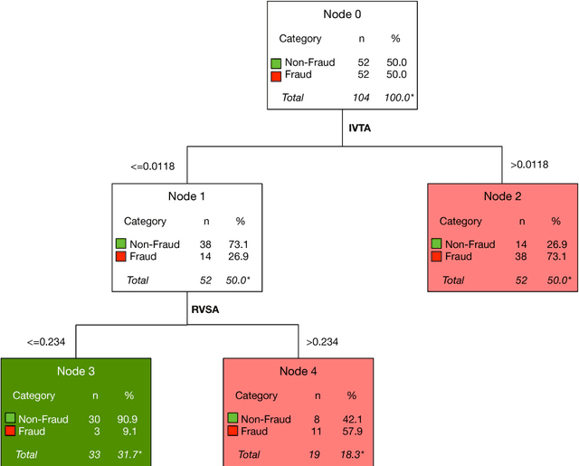 Figure 4 for Fighting Accounting Fraud Through Forensic Data Analytics