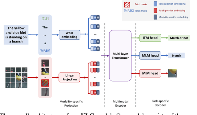 Figure 3 for Training Vision-Language Transformers from Captions Alone
