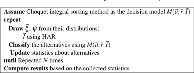 Figure 1 for Identification of Choquet capacity in multicriteria sorting problems through stochastic inverse analysis