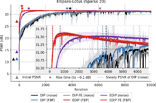 Figure 1 for Is Deep Image Prior in Need of a Good Education?