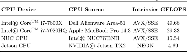 Figure 4 for Comparing Computing Platforms for Deep Learning on a Humanoid Robot