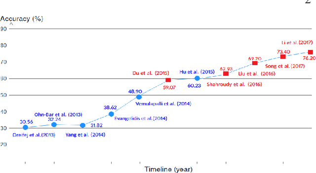 Figure 1 for Exploiting deep residual networks for human action recognition from skeletal data