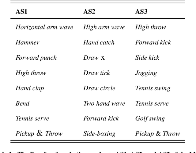 Figure 2 for Exploiting deep residual networks for human action recognition from skeletal data