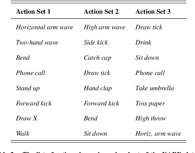 Figure 4 for Exploiting deep residual networks for human action recognition from skeletal data