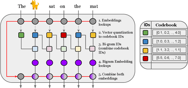 Figure 1 for N-Grammer: Augmenting Transformers with latent n-grams