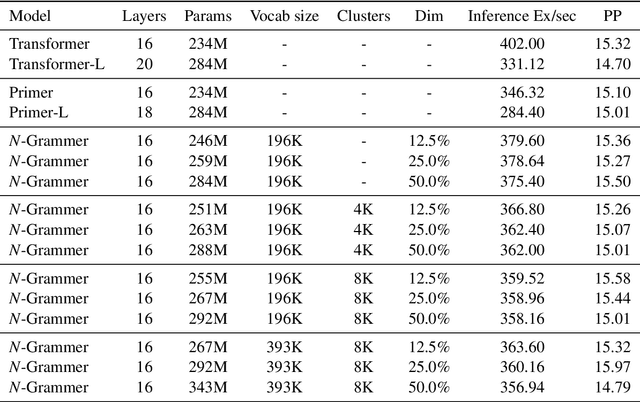 Figure 2 for N-Grammer: Augmenting Transformers with latent n-grams