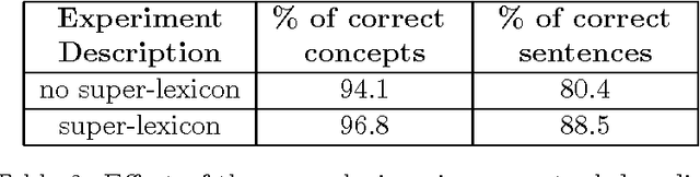 Figure 4 for A Learning Approach to Natural Language Understanding