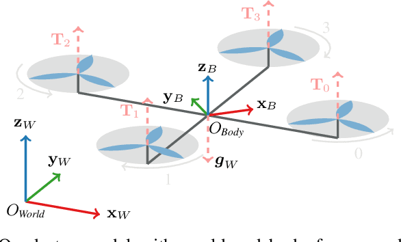 Figure 4 for Neural-MPC: Deep Learning Model Predictive Control for Quadrotors and Agile Robotic Platforms