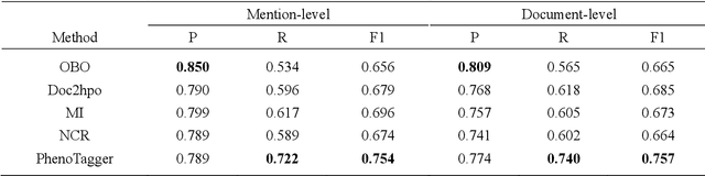 Figure 2 for PhenoTagger: A Hybrid Method for Phenotype Concept Recognition using Human Phenotype Ontology