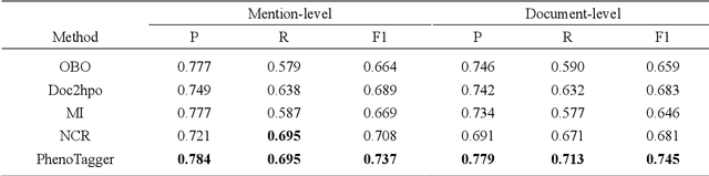 Figure 4 for PhenoTagger: A Hybrid Method for Phenotype Concept Recognition using Human Phenotype Ontology