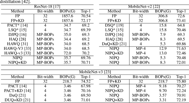Figure 2 for NIPQ: Noise Injection Pseudo Quantization for Automated DNN Optimization