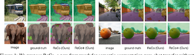 Figure 1 for ReCo: Retrieve and Co-segment for Zero-shot Transfer