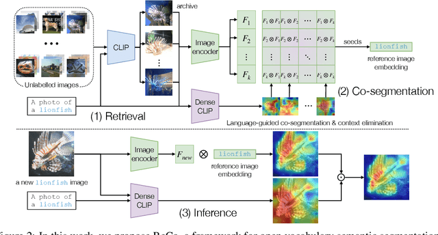 Figure 3 for ReCo: Retrieve and Co-segment for Zero-shot Transfer