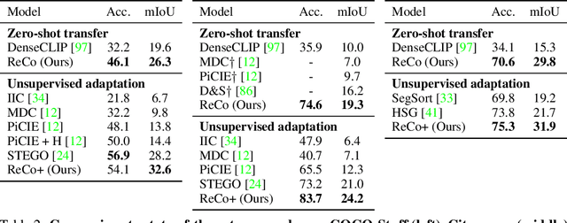 Figure 4 for ReCo: Retrieve and Co-segment for Zero-shot Transfer