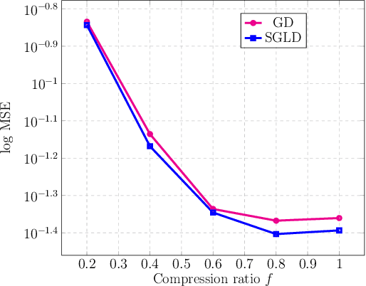 Figure 4 for Provable Compressed Sensing with Generative Priors via Langevin Dynamics