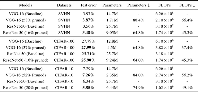 Figure 4 for A novel channel pruning method for deep neural network compression