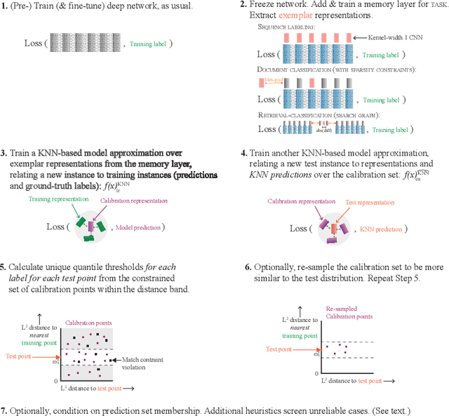Figure 1 for Approximate Conditional Coverage via Neural Model Approximations